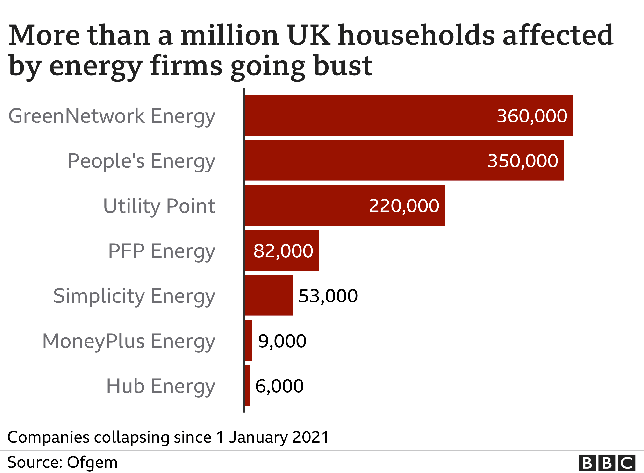 Energy firms going bust BBC and Ofgem 20-9-2021